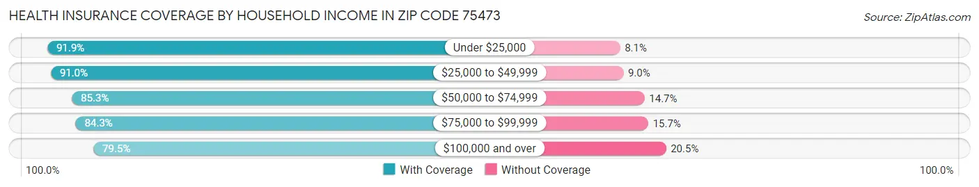 Health Insurance Coverage by Household Income in Zip Code 75473