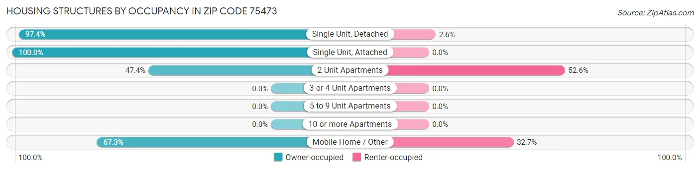 Housing Structures by Occupancy in Zip Code 75473