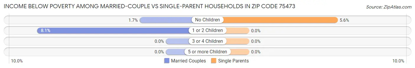 Income Below Poverty Among Married-Couple vs Single-Parent Households in Zip Code 75473