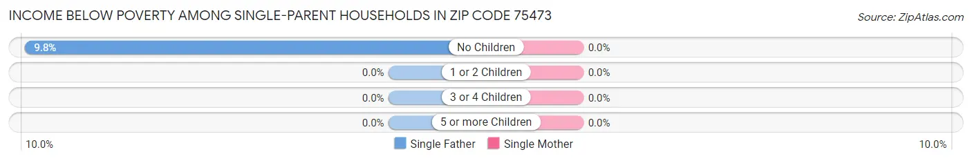 Income Below Poverty Among Single-Parent Households in Zip Code 75473