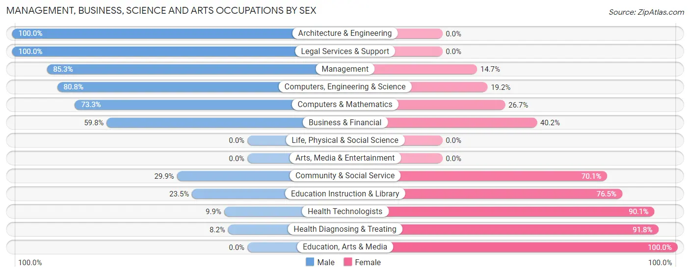 Management, Business, Science and Arts Occupations by Sex in Zip Code 75473
