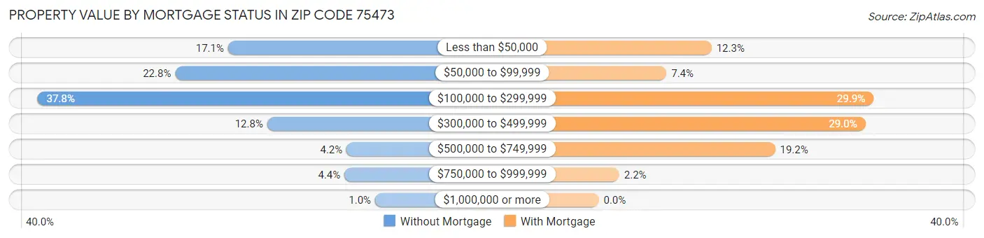 Property Value by Mortgage Status in Zip Code 75473