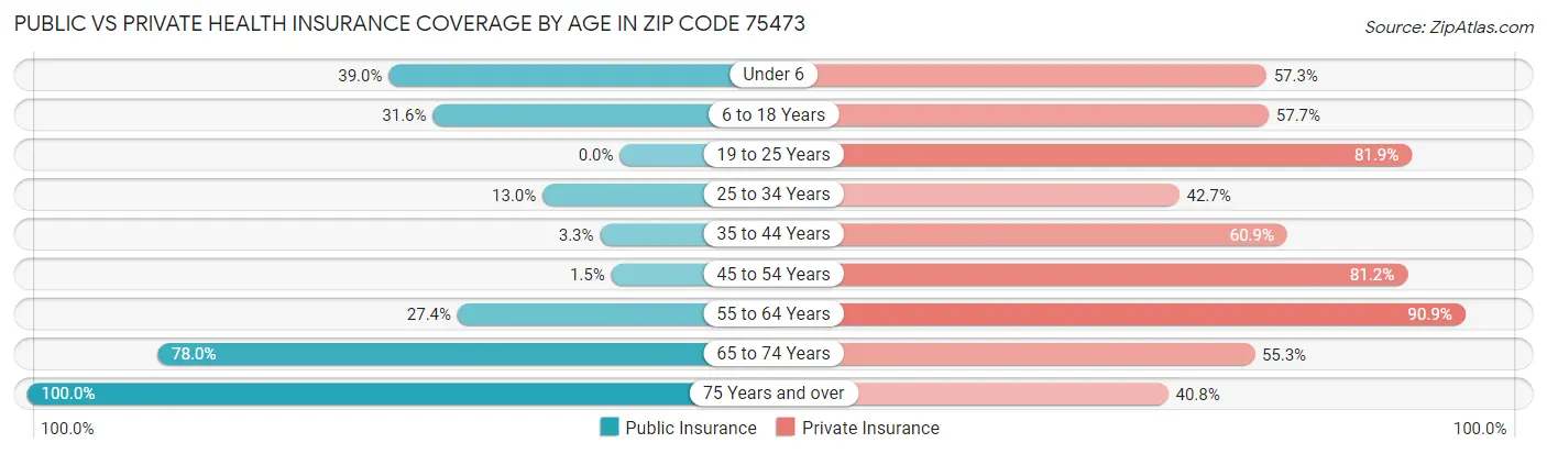 Public vs Private Health Insurance Coverage by Age in Zip Code 75473