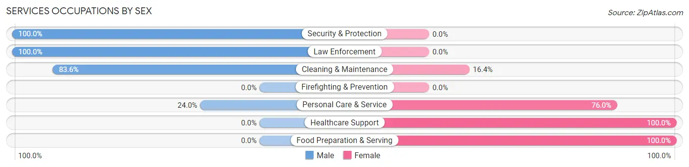Services Occupations by Sex in Zip Code 75473