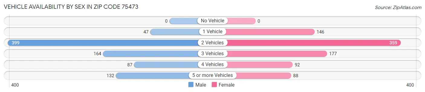Vehicle Availability by Sex in Zip Code 75473