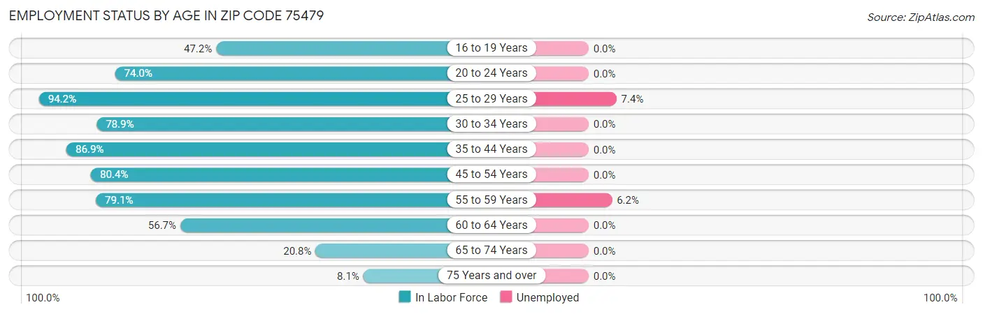 Employment Status by Age in Zip Code 75479