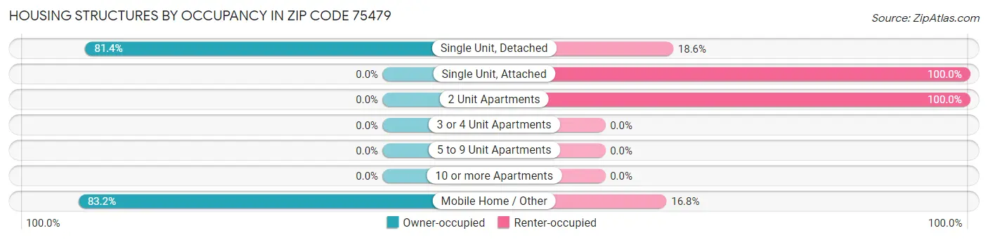 Housing Structures by Occupancy in Zip Code 75479