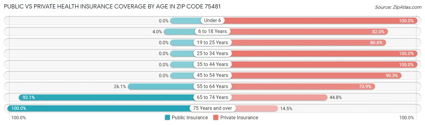 Public vs Private Health Insurance Coverage by Age in Zip Code 75481