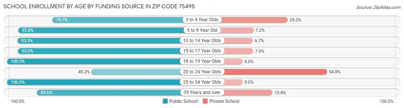 School Enrollment by Age by Funding Source in Zip Code 75495
