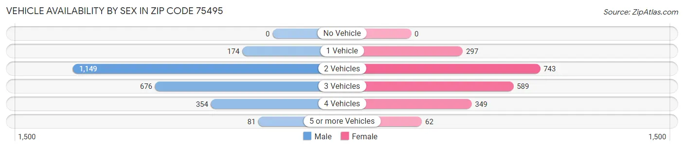 Vehicle Availability by Sex in Zip Code 75495