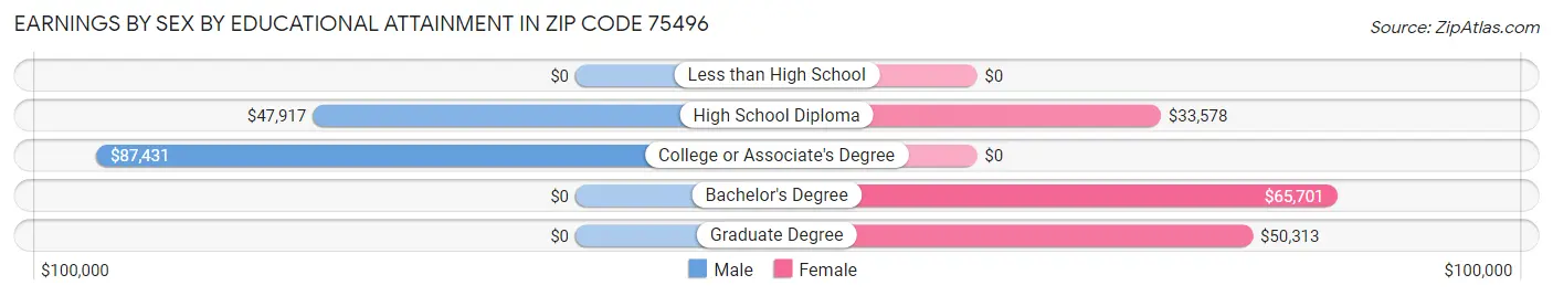 Earnings by Sex by Educational Attainment in Zip Code 75496