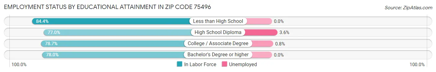 Employment Status by Educational Attainment in Zip Code 75496