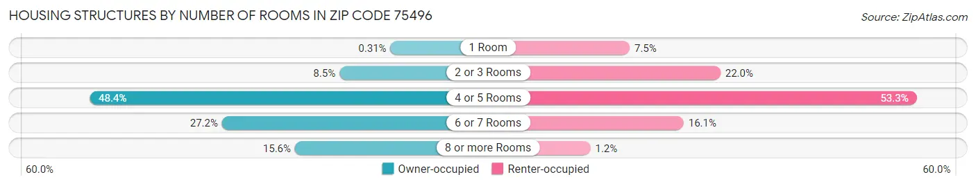 Housing Structures by Number of Rooms in Zip Code 75496