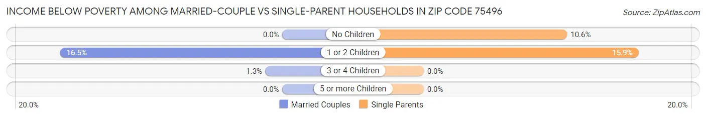 Income Below Poverty Among Married-Couple vs Single-Parent Households in Zip Code 75496