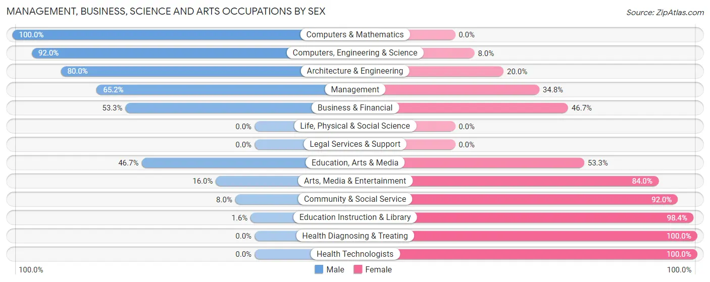 Management, Business, Science and Arts Occupations by Sex in Zip Code 75496