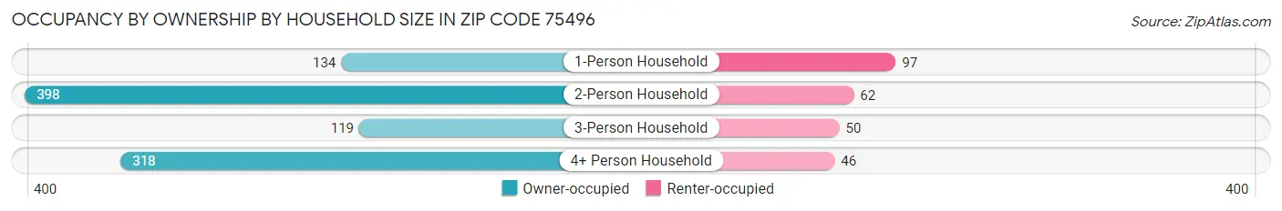 Occupancy by Ownership by Household Size in Zip Code 75496