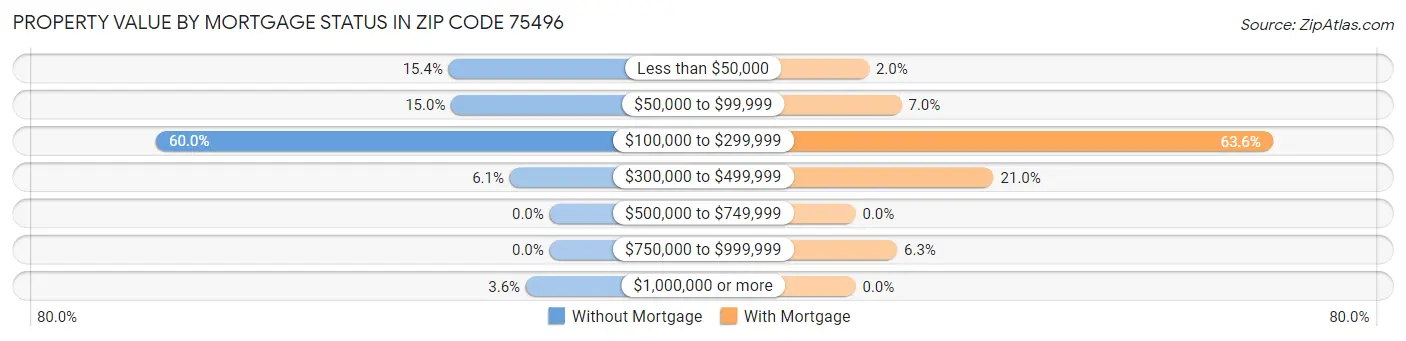 Property Value by Mortgage Status in Zip Code 75496