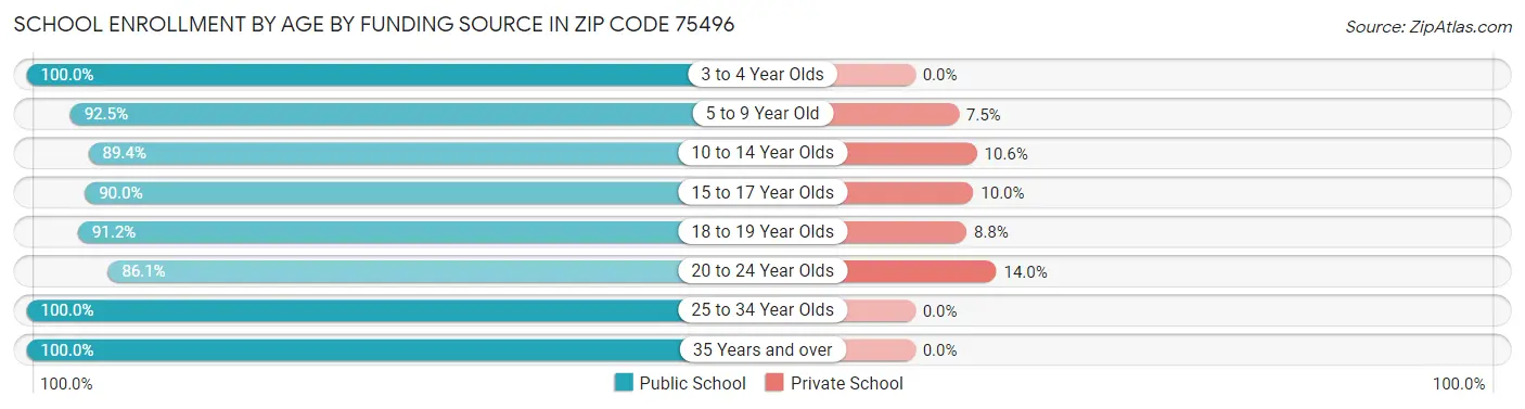 School Enrollment by Age by Funding Source in Zip Code 75496