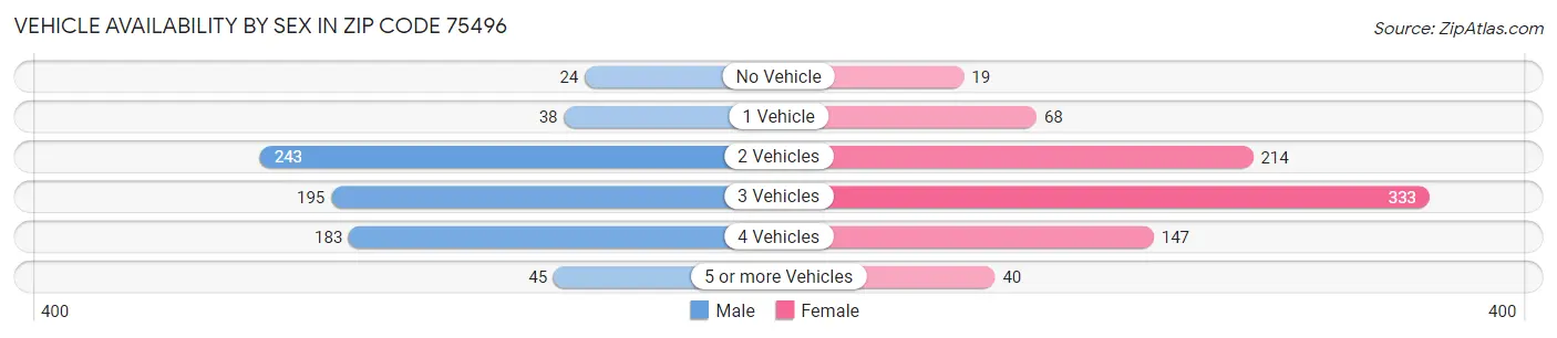 Vehicle Availability by Sex in Zip Code 75496