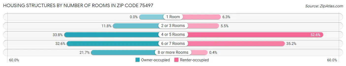 Housing Structures by Number of Rooms in Zip Code 75497