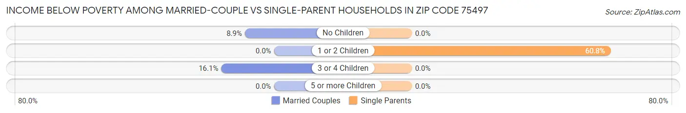 Income Below Poverty Among Married-Couple vs Single-Parent Households in Zip Code 75497