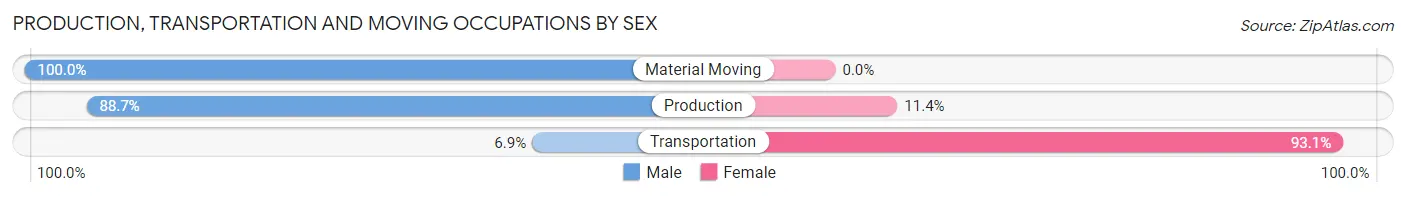 Production, Transportation and Moving Occupations by Sex in Zip Code 75497