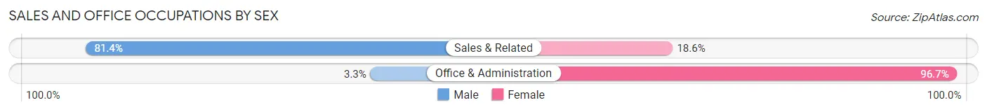 Sales and Office Occupations by Sex in Zip Code 75497