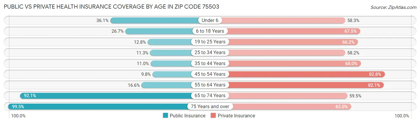Public vs Private Health Insurance Coverage by Age in Zip Code 75503