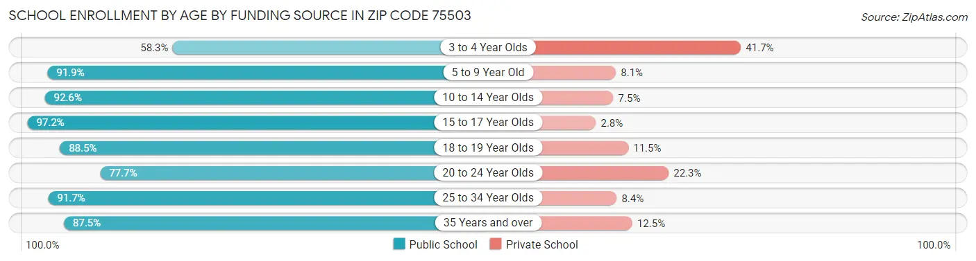 School Enrollment by Age by Funding Source in Zip Code 75503