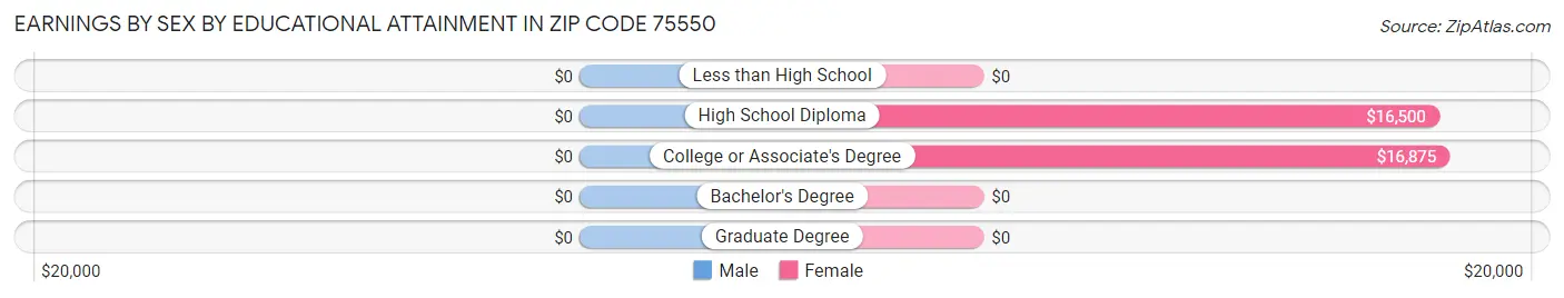 Earnings by Sex by Educational Attainment in Zip Code 75550