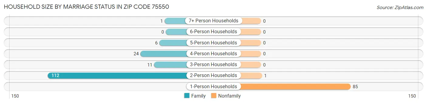 Household Size by Marriage Status in Zip Code 75550