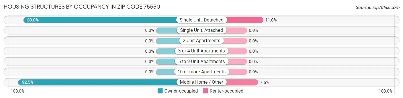 Housing Structures by Occupancy in Zip Code 75550