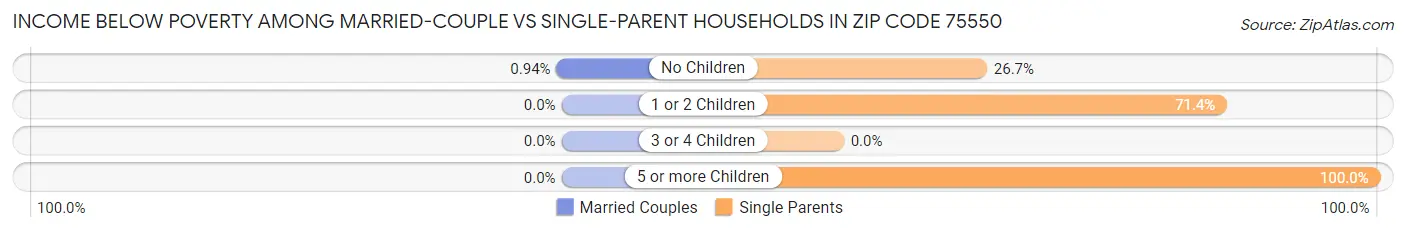 Income Below Poverty Among Married-Couple vs Single-Parent Households in Zip Code 75550