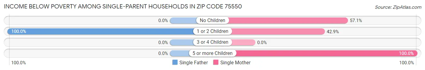 Income Below Poverty Among Single-Parent Households in Zip Code 75550
