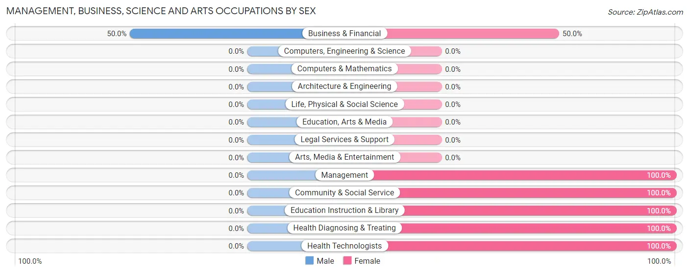 Management, Business, Science and Arts Occupations by Sex in Zip Code 75550