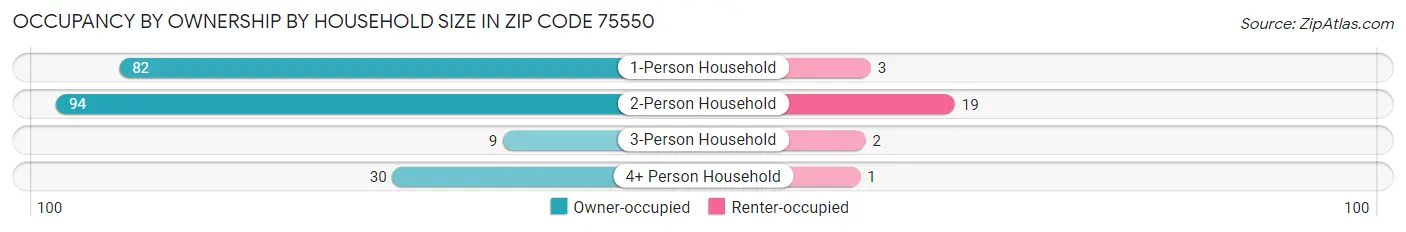Occupancy by Ownership by Household Size in Zip Code 75550