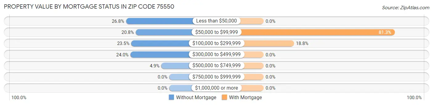 Property Value by Mortgage Status in Zip Code 75550