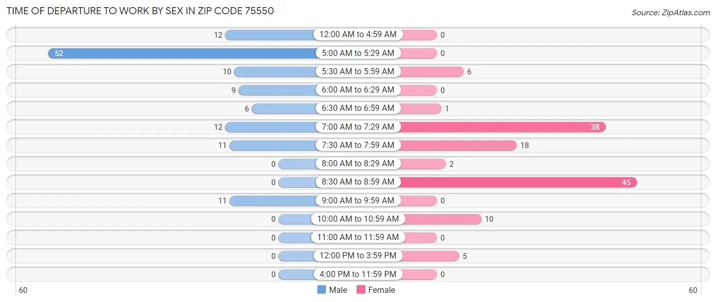 Time of Departure to Work by Sex in Zip Code 75550