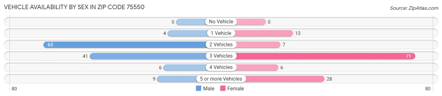 Vehicle Availability by Sex in Zip Code 75550