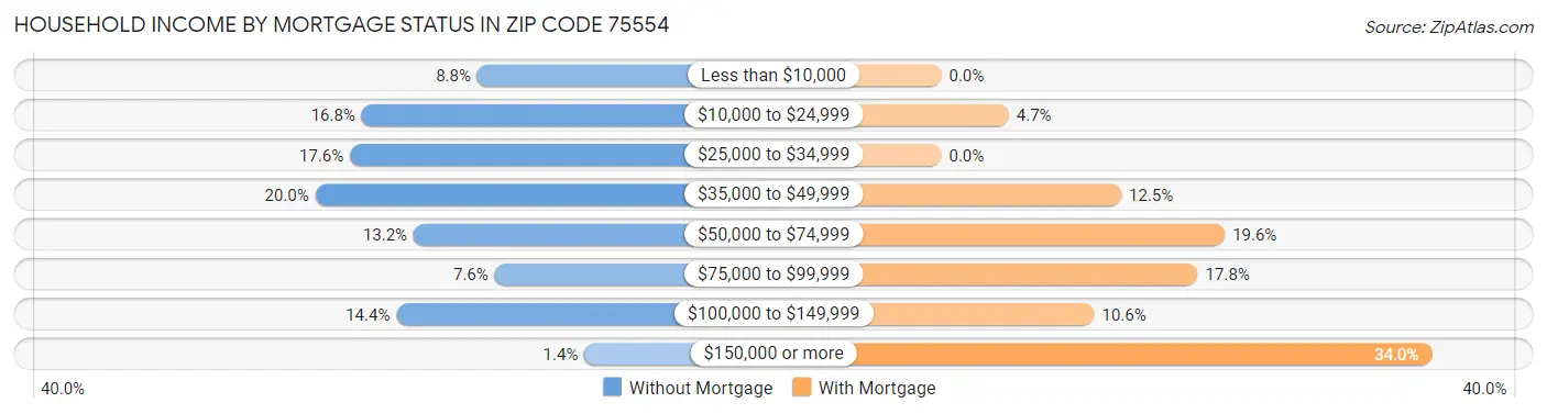 Household Income by Mortgage Status in Zip Code 75554
