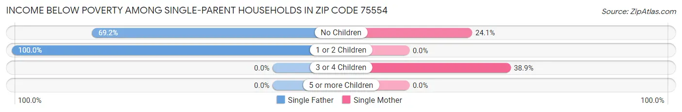 Income Below Poverty Among Single-Parent Households in Zip Code 75554