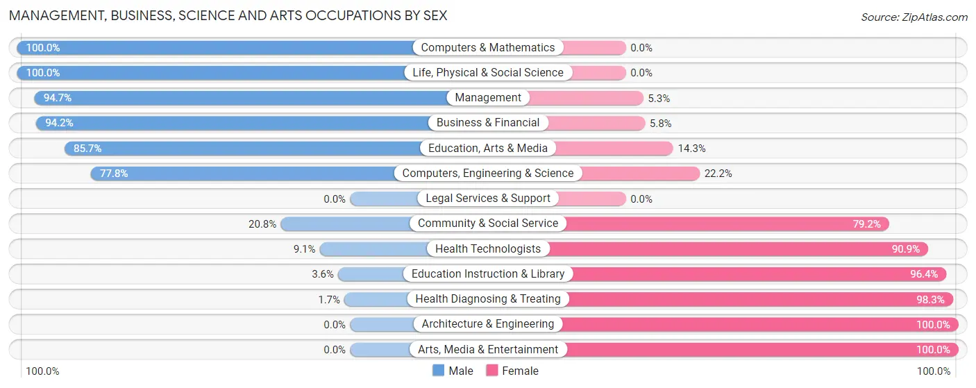 Management, Business, Science and Arts Occupations by Sex in Zip Code 75554