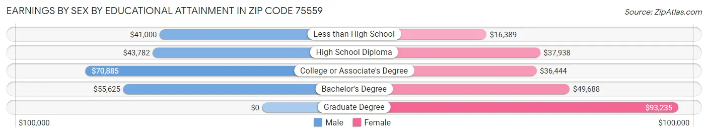 Earnings by Sex by Educational Attainment in Zip Code 75559