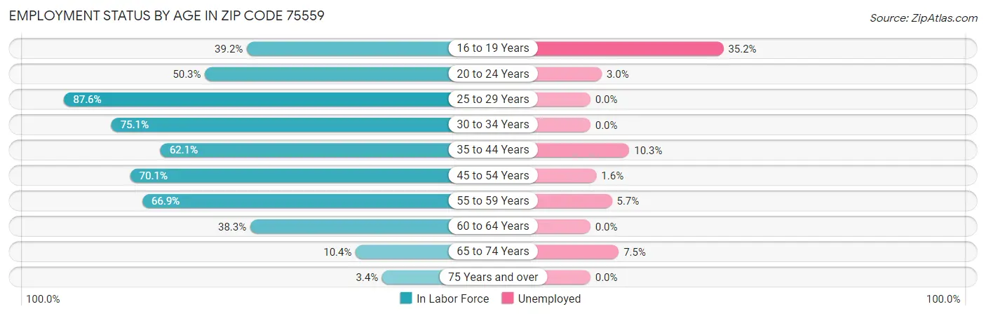 Employment Status by Age in Zip Code 75559