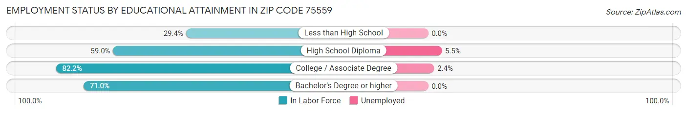 Employment Status by Educational Attainment in Zip Code 75559