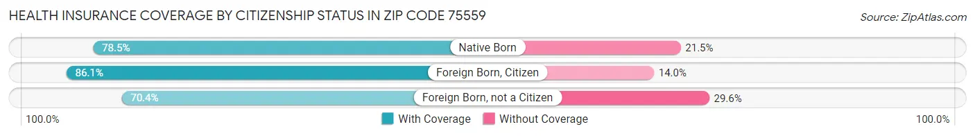 Health Insurance Coverage by Citizenship Status in Zip Code 75559