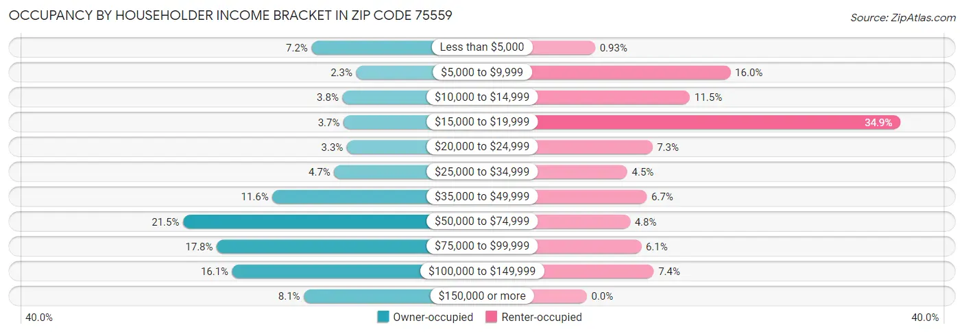 Occupancy by Householder Income Bracket in Zip Code 75559