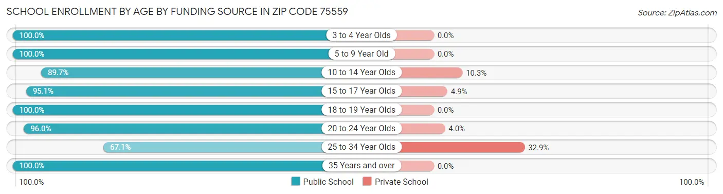 School Enrollment by Age by Funding Source in Zip Code 75559