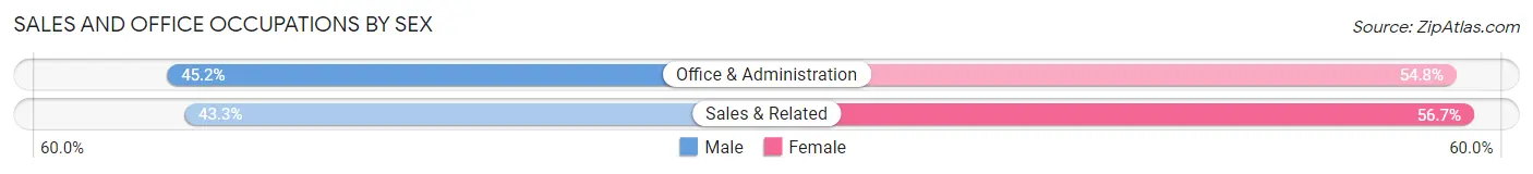 Sales and Office Occupations by Sex in Zip Code 75560