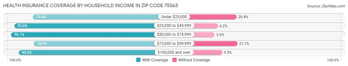 Health Insurance Coverage by Household Income in Zip Code 75563